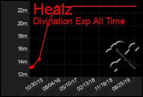 Total Graph of Healz