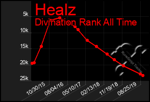 Total Graph of Healz