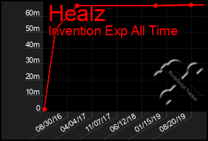 Total Graph of Healz