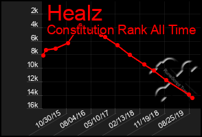 Total Graph of Healz