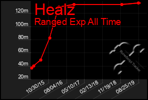 Total Graph of Healz