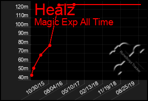 Total Graph of Healz