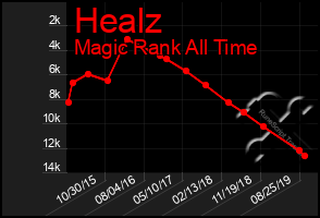 Total Graph of Healz