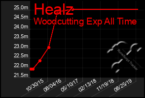 Total Graph of Healz