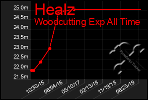 Total Graph of Healz