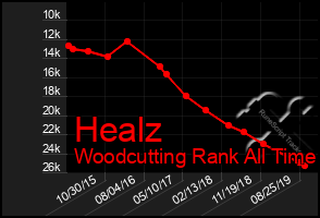 Total Graph of Healz