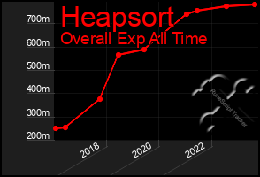 Total Graph of Heapsort