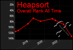 Total Graph of Heapsort