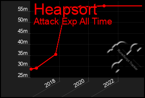 Total Graph of Heapsort