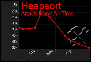 Total Graph of Heapsort