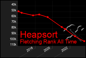 Total Graph of Heapsort