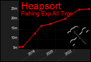 Total Graph of Heapsort