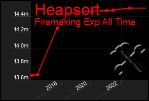 Total Graph of Heapsort