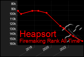 Total Graph of Heapsort