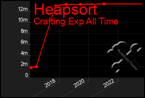 Total Graph of Heapsort