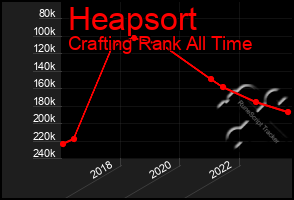 Total Graph of Heapsort