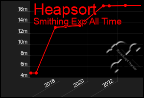 Total Graph of Heapsort