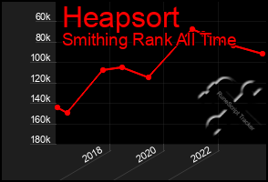 Total Graph of Heapsort