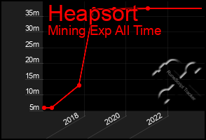 Total Graph of Heapsort