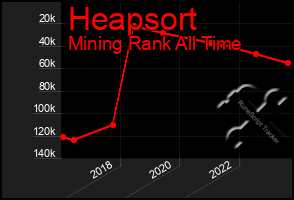 Total Graph of Heapsort