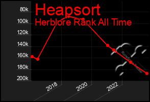 Total Graph of Heapsort