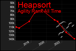 Total Graph of Heapsort