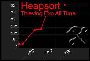 Total Graph of Heapsort