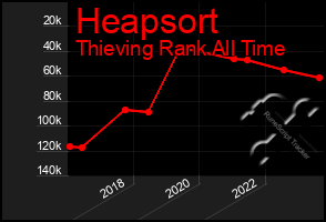 Total Graph of Heapsort