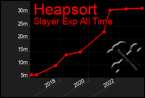 Total Graph of Heapsort