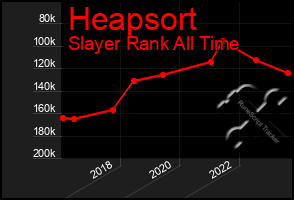 Total Graph of Heapsort