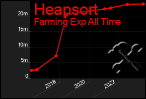 Total Graph of Heapsort