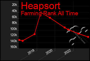 Total Graph of Heapsort