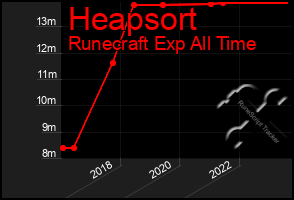 Total Graph of Heapsort