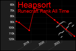 Total Graph of Heapsort