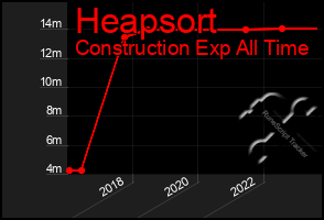 Total Graph of Heapsort