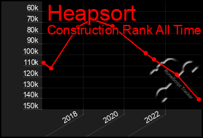 Total Graph of Heapsort