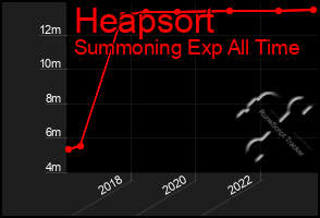 Total Graph of Heapsort