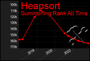 Total Graph of Heapsort