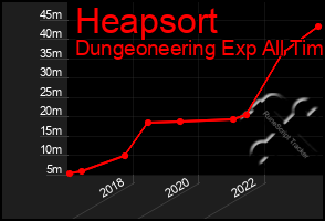 Total Graph of Heapsort