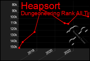 Total Graph of Heapsort