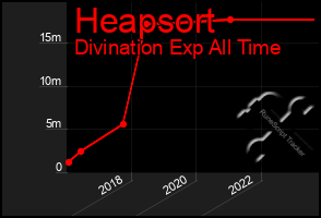 Total Graph of Heapsort