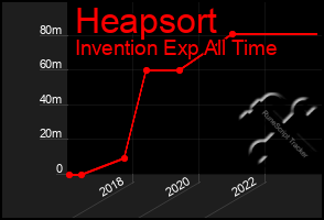 Total Graph of Heapsort