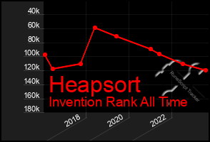 Total Graph of Heapsort