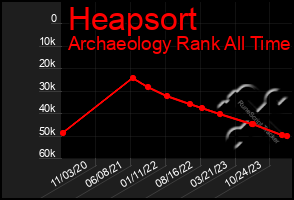 Total Graph of Heapsort