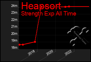 Total Graph of Heapsort