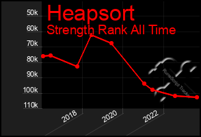 Total Graph of Heapsort