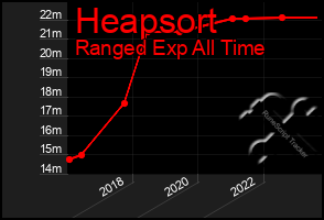 Total Graph of Heapsort