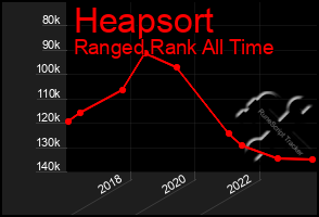 Total Graph of Heapsort