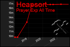 Total Graph of Heapsort