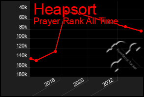 Total Graph of Heapsort